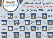 إفقار صنعاء.. جرائم النهب والتجويع الحوثي للمواطنين خلال الفترة من يناير حتى أغسطس 2023