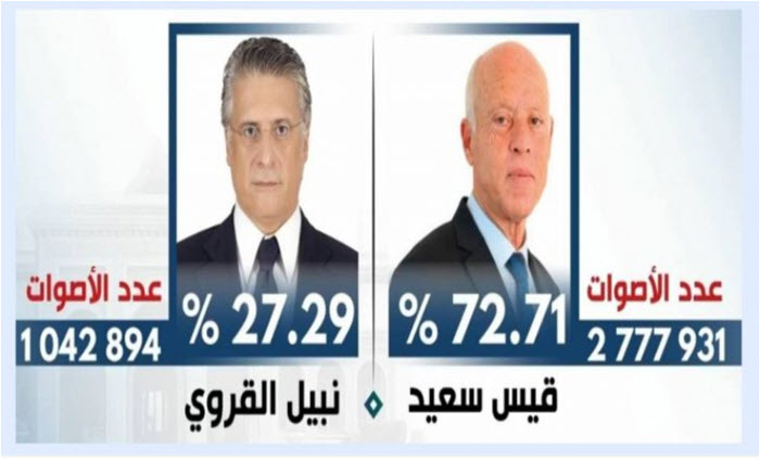 الهيئة العليا للانتخابات بتونس: فوز قيس سعيد في الانتخابات الرئاسية بنسبة 72%من الأصوات