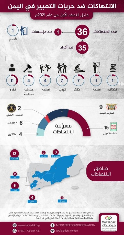 مرصد حقوقي يوثق 36 انتهاك ضد الحريات الإعلامية خلال النصف الأول من العام الجاري