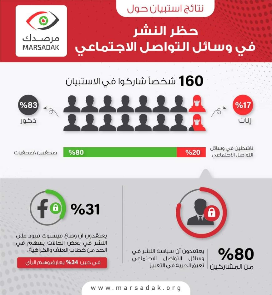 مرصد حقوقي: الاغلبية يعتبرون سياسة النشر في الفيس عائق لحرية في التعبير