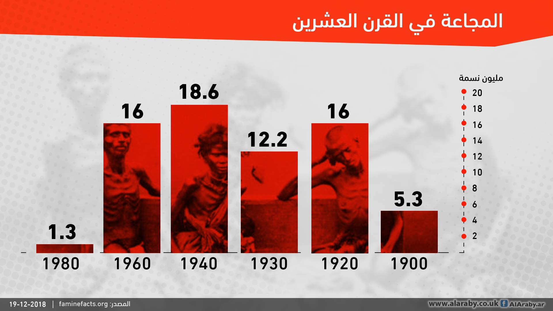 تقرير أممي.. كورونا والصراعات والتغير المناخي والانهيار الاقتصادي يزيد المجاعة في اليمن ودول حول العالم