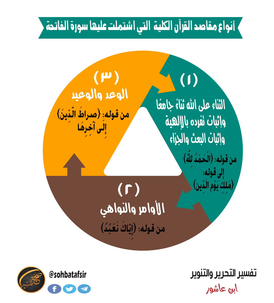 مقاصد القرآن الثلاثة: