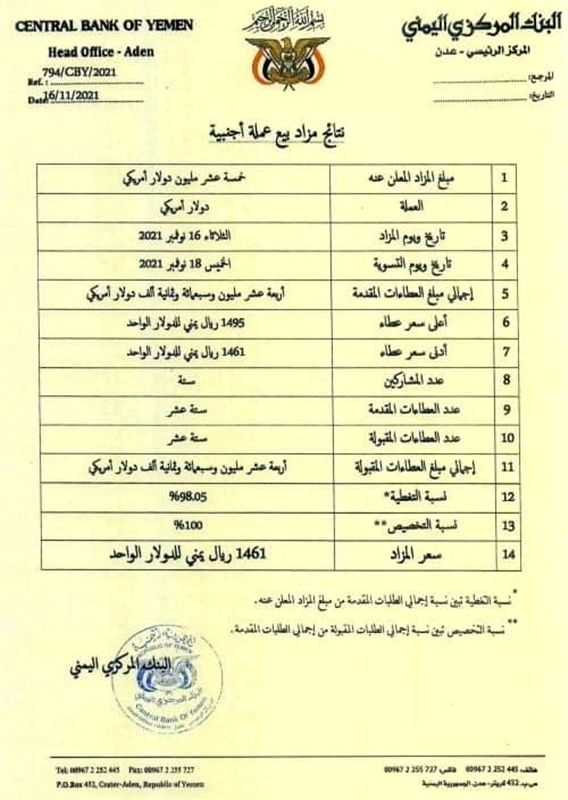 البنك المركزي يعلن بيع قرابة 15 مليون دولار في مزاده العلني الثاني