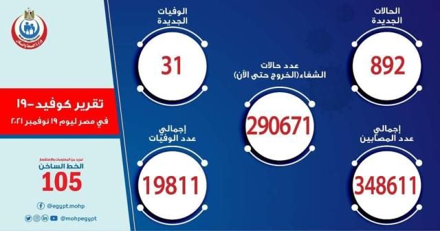 31 وفاة و892 إصابة جديدة بفيروس كورونا في مصر
