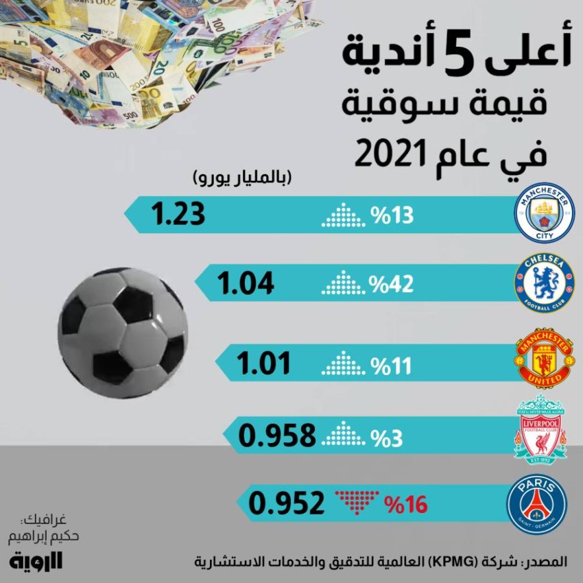 حصاد عام 2021.. الأرقام المالية تثبت سيطرة الإنجليز على سوق الانتقالات