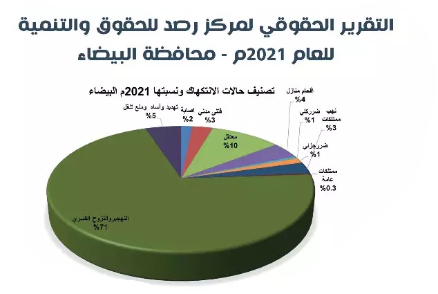 مركز حقوقي يوثق 1540 حالة انتهاك ارتكبتها مليشيا الحوثي بحق المدنيين في البيضاء