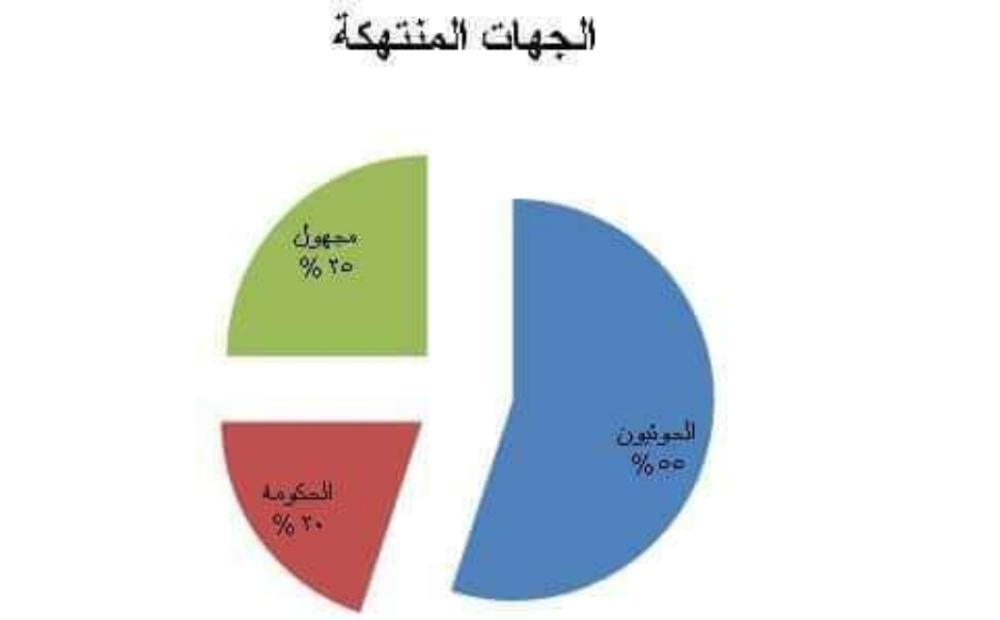 نقابة الصحفيين ترصد 20 انتهاكاً بحق الصحفيين والمؤسسات الإعلامية خلال ثلاثة أشهر