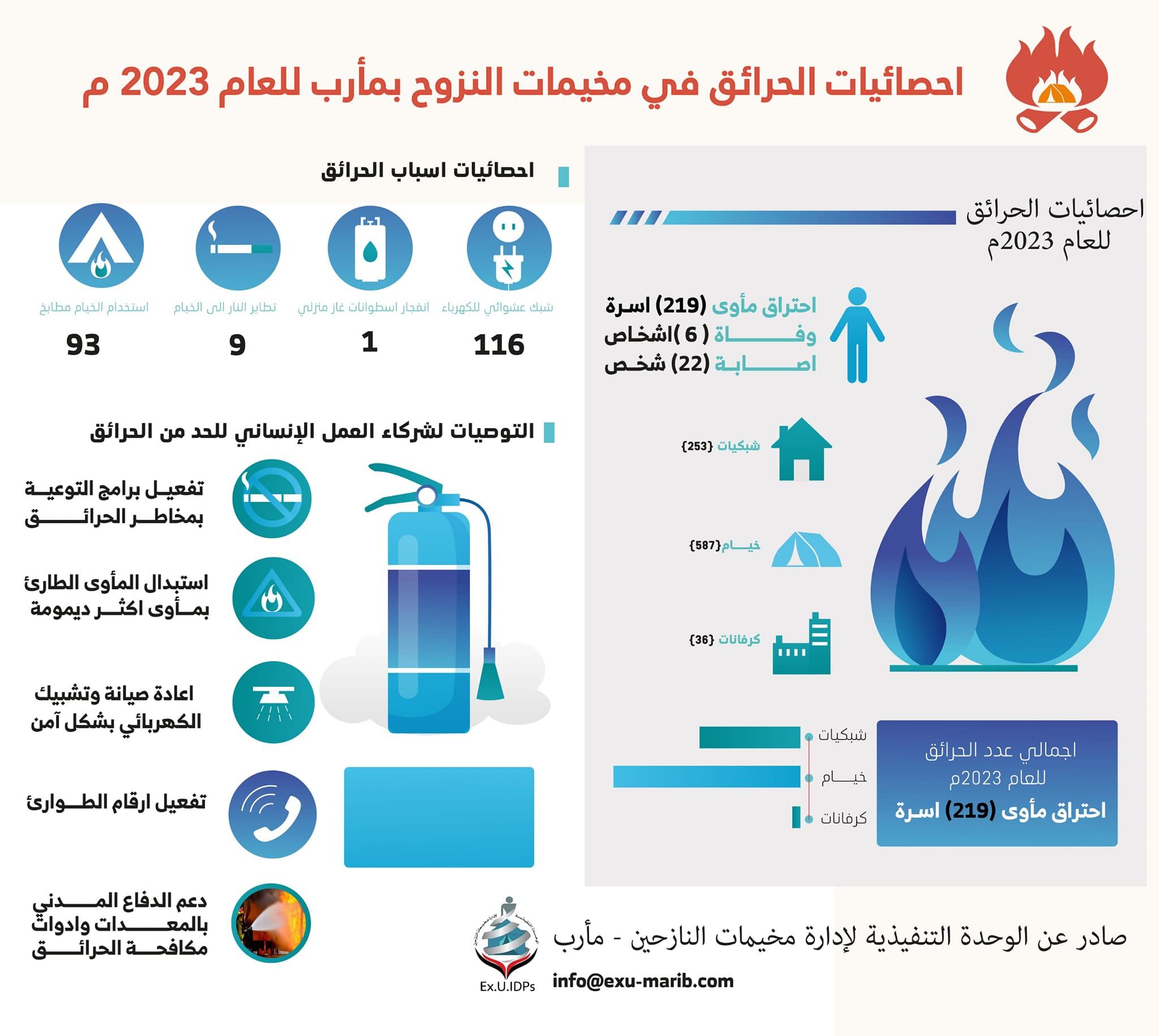 تقرير حكومي: وفاة وإصابة 28 نازحاً بمأرب جراء الحرائق خلال العام 2023