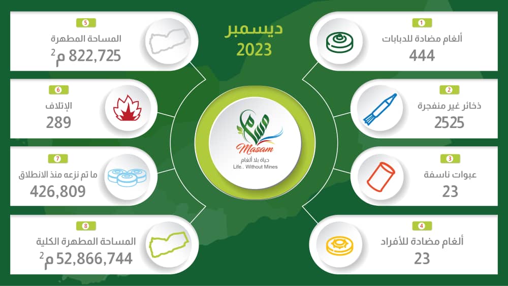 مدير مسام: المشروع يقترب من هدفه 