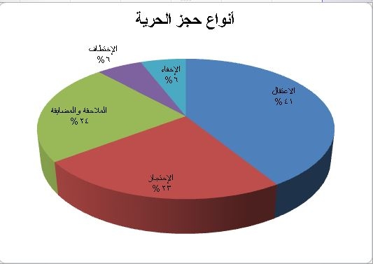 نقابة الصحفيين تطلق تقريرها السنوي موثقة سلسلة من الانتهاكات طالت حرية الصحافة في اليمن خلال العام المنصرم 