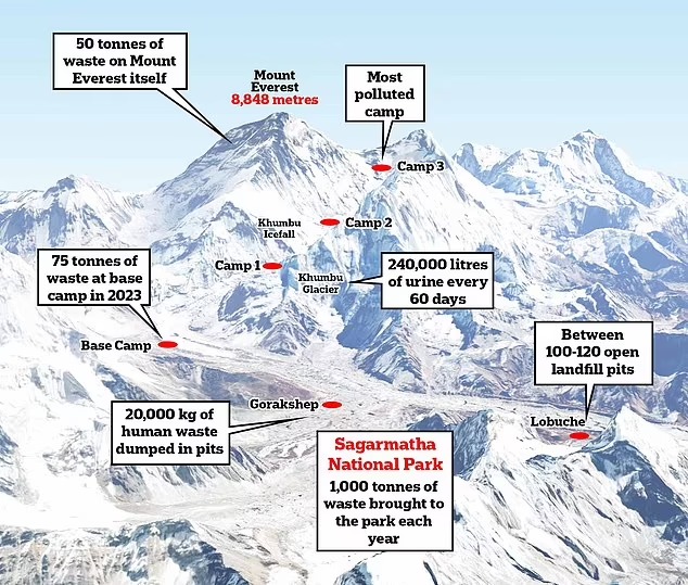 جبل إيفرست يتحول إلى أعلى مكان للقمامة في العالم.. خريطة صادمة تكشف 