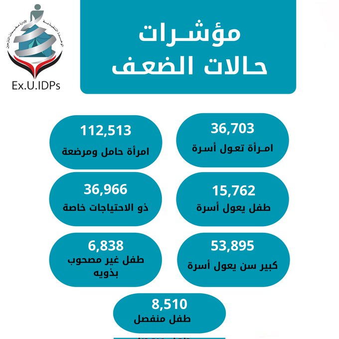 دراسة حكومية تكشف عن احتياجات إنسانية هائلة للعائدين في 12 محافظة