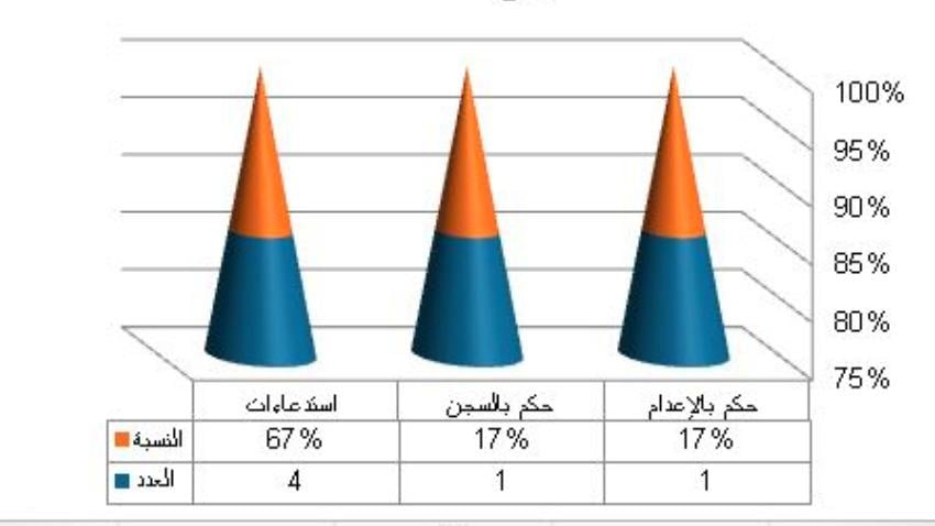 خلال 3 أشهر.. نقابة الصحفيين ترصد 30 حالة انتهاك للحريات الإعلامية